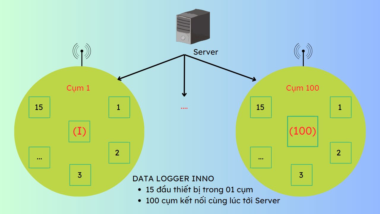 Khả năng liên kết của thiết bị DATA LOGGER INNO và phần mềm