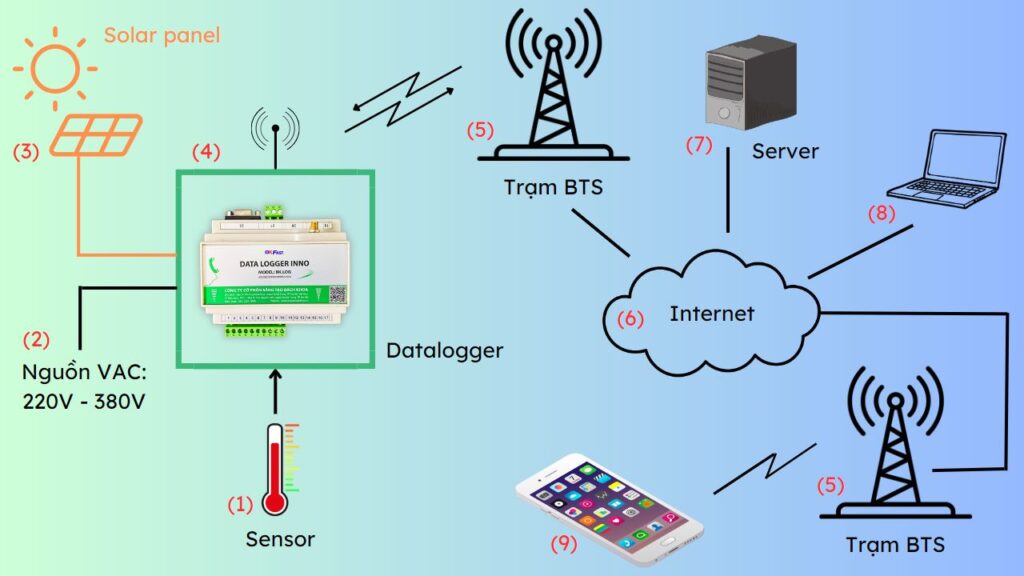 Mô hình kết nối và truyền thông chung của thiết bị DATA LOGGER INNO
