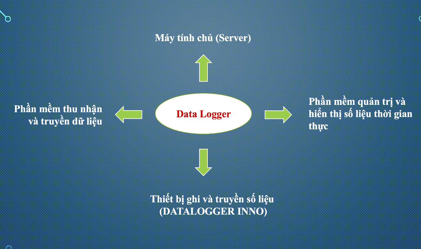 Sơ đồ kết nối và truyền thông chung của thiết bị DATA LOGGER INNO